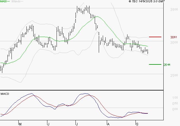 FNAC DARTY : Sous les résistances, une consolidation est probable