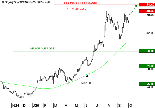 LISI : La tendance de fond est clairement orientée à la hausse