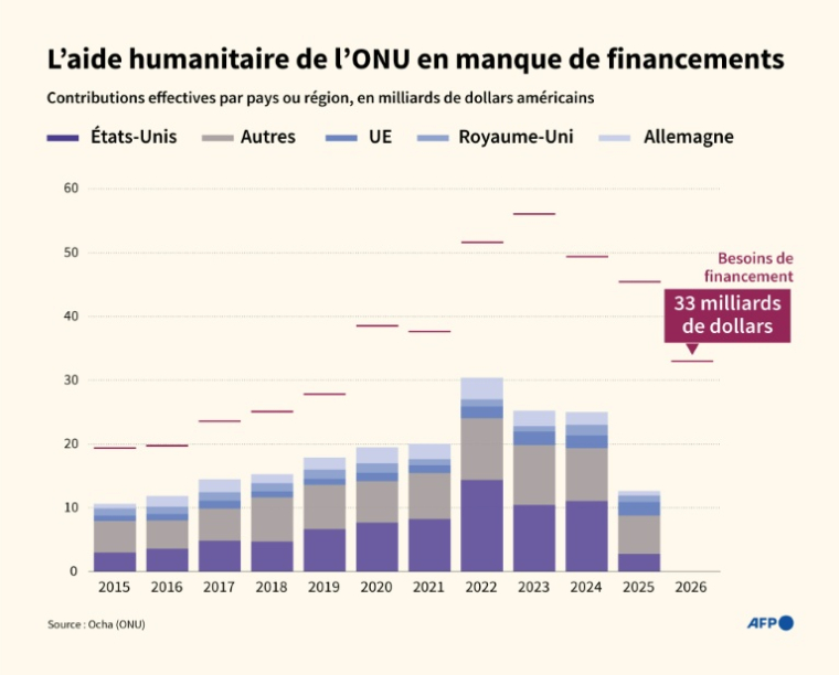 Contributions effectives au financement de l'aide humanitaire de l'ONU par pays ou région chaque année depuis 2015, en milliards de dollars ( AFP / Laetitia COMMANAY )