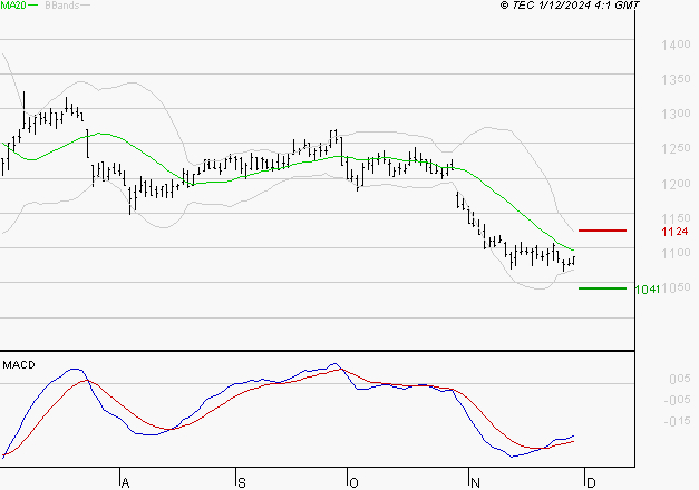M6 : Attendre un test du support