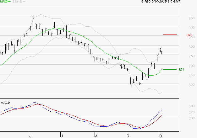 VOLTALIA : Le mouvement reste haussier