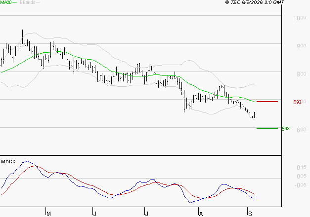 NEXITY : Sous les résistances, une consolidation est probable