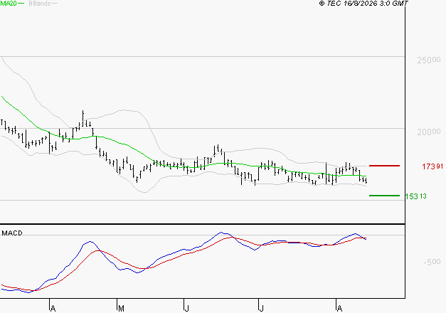 ESSILORLUXOTTICA : Sous les résistances, une consolidation est probable