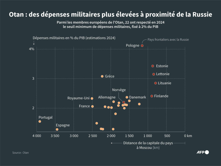 Graphique montrant les dépenses militaires en part du PIB en fonction de la distance entre Moscou et la capitale des pays d'Europe membres de l'Otan ( AFP / Jean-Michel CORNU )