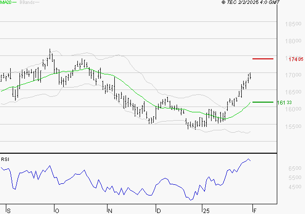 AIR LIQUIDE : Risque de correction sous les résistances