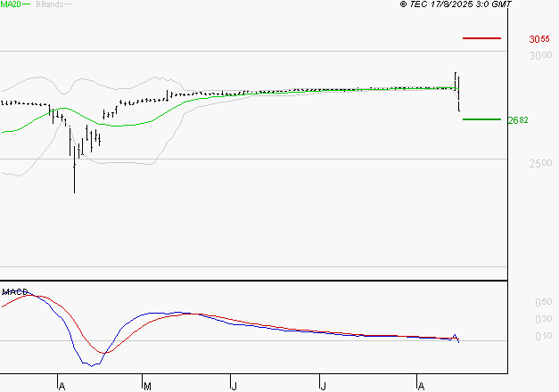VERALLIA : Sous les résistances, une consolidation est probable