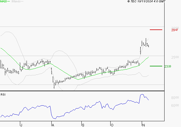 SOCIETE GENERALE : Risque de correction sous les résistances