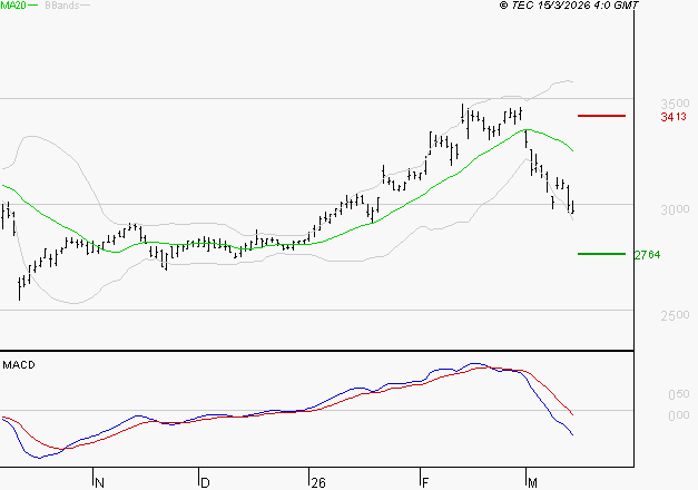 MICHELIN : La tendance baissière peut reprendre