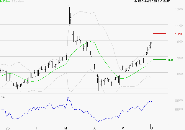 AIR FRANCE-KLM : Les résistances sont proches