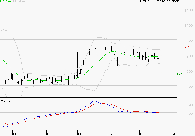 WORLDLINE SA : Sous les résistances, une consolidation est probable