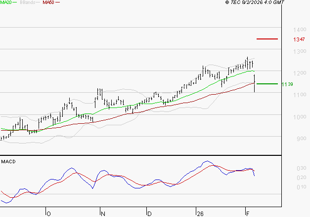 AYVENS : Une consolidation vers les supports est probable