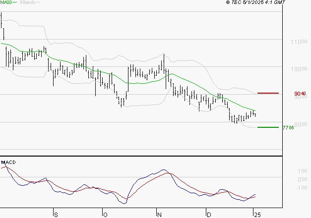 TELEPERFORMANCE : Retour possible sur les supports
