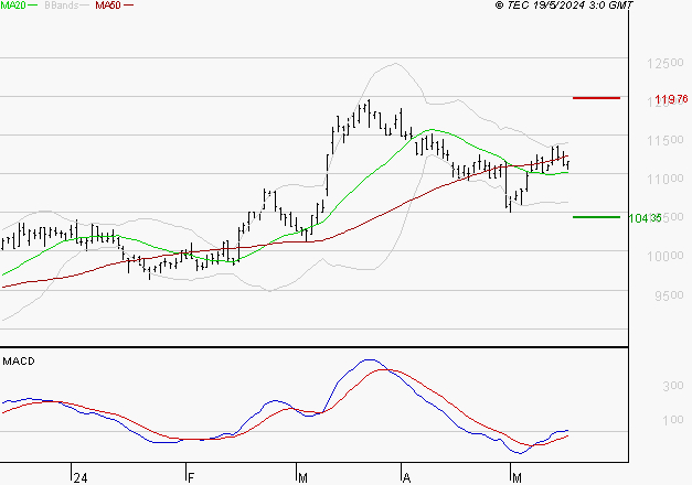 PEUGEOT INVEST : Les signaux haussiers sont intacts