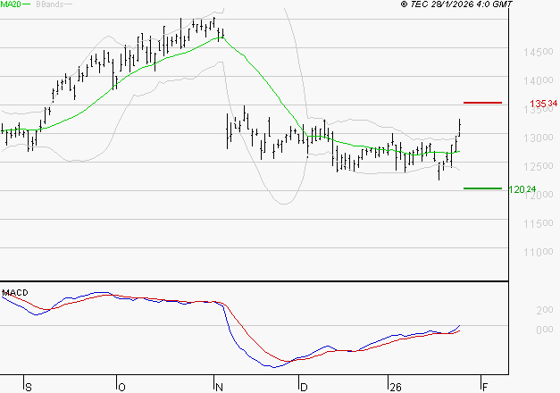 LEGRAND : Le mouvement reste haussier