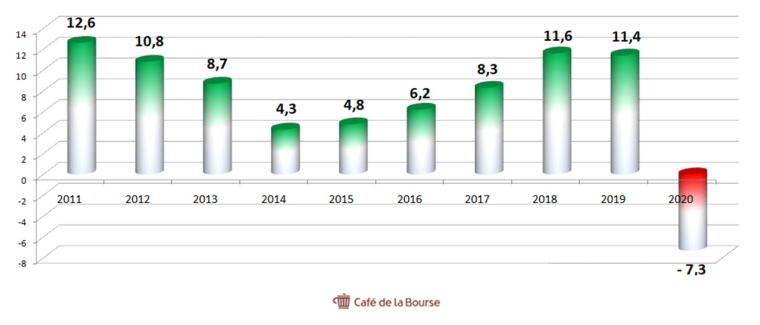 Graphique du bénéfice de Total Energies sur 10 ans