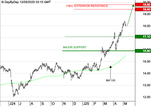 ENGIE : Les cours progressent toujours