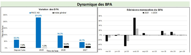 Source : Factset et  Phiadvisor Valquant