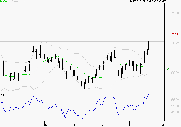 ARGAN : Risque de correction sous les résistances
