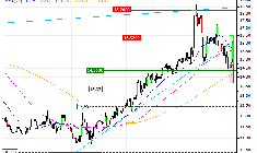 K+S AG : Prises de bénéfices sur le turbo CALL X32FS (+45.45%) (X32FS)