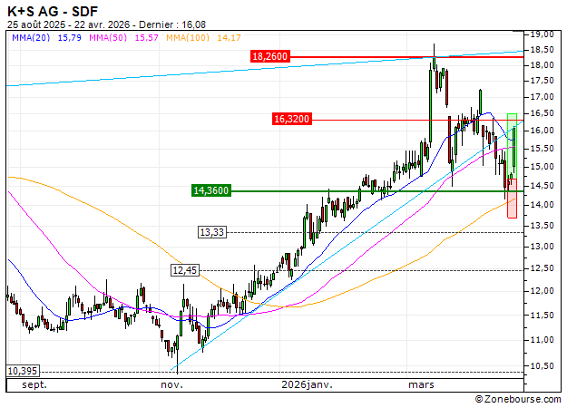 K+S AG : Prises de bénéfices sur le turbo CALL X32FS (+45.45%) (X32FS)