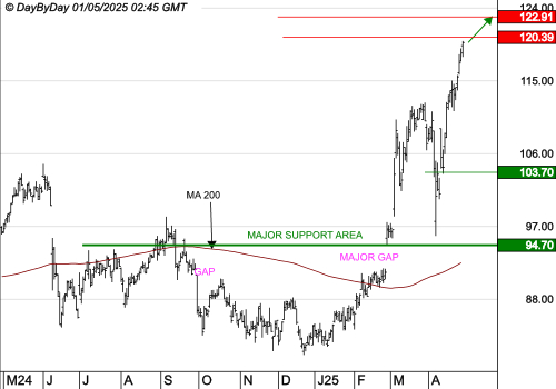 EIFFAGE : La tendance de fond est clairement orientée à la hausse