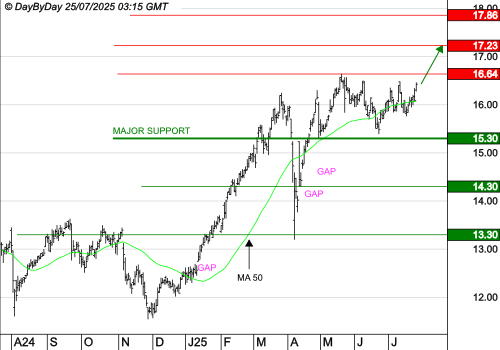 CREDIT AGRICOLE : La tendance de fond est clairement orientée à la hausse
