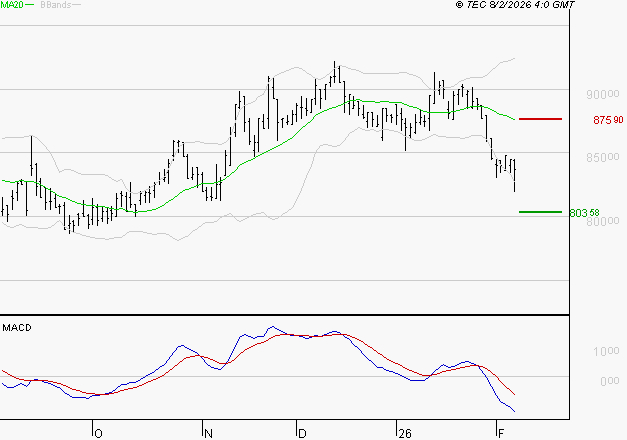 ROBERTET : La tendance baissière peut reprendre