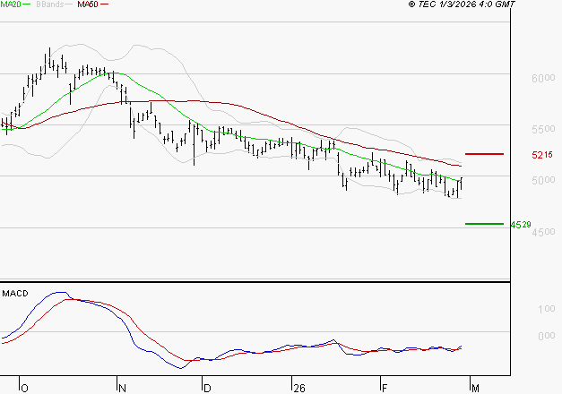 EURAZEO : Retour possible sur les supports