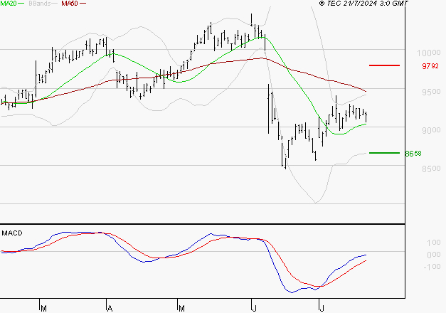 EIFFAGE : Retour possible sur les supports