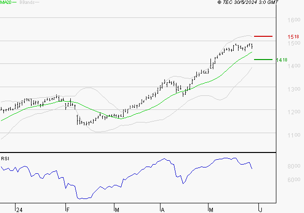 CREDIT AGRICOLE : Attendre une correction pour se positionner