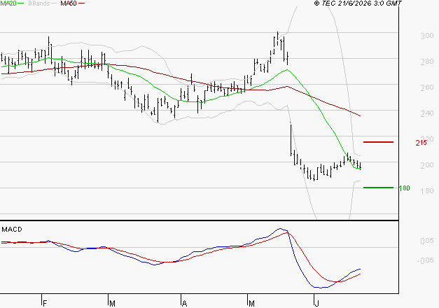 ELIOR : Attendre un test du support