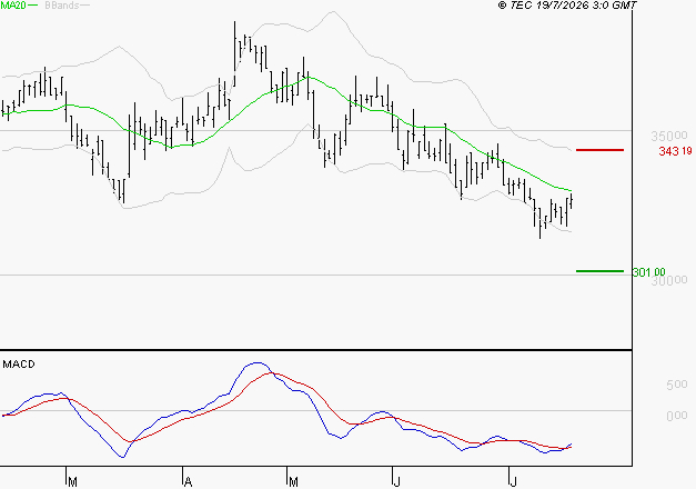 VIRBAC SA : Retour possible sur les supports