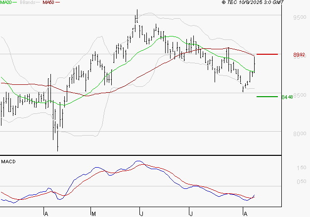 GECINA : L'analyse ne suggère pas de baisse à moyen terme