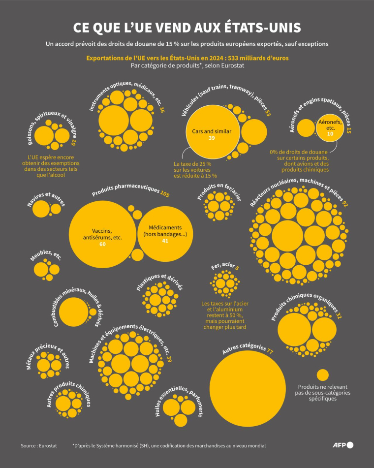 Infographie montrant le total des exportations de l'Union européenne vers les États-Unis en 2024, par catégorie et en milliards d'euros, selon les données d'Eurostat ( AFP / Olivia BUGAULT )