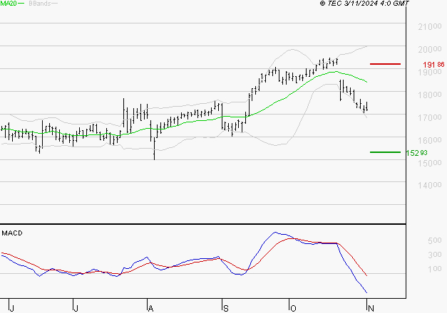 GENERAL ELECTRIC : Sous les résistances, une consolidation est probable
