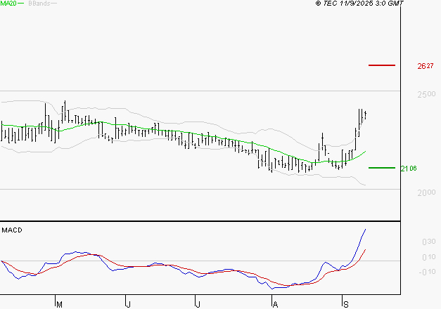 BOIRON SA : Le mouvement reste haussier