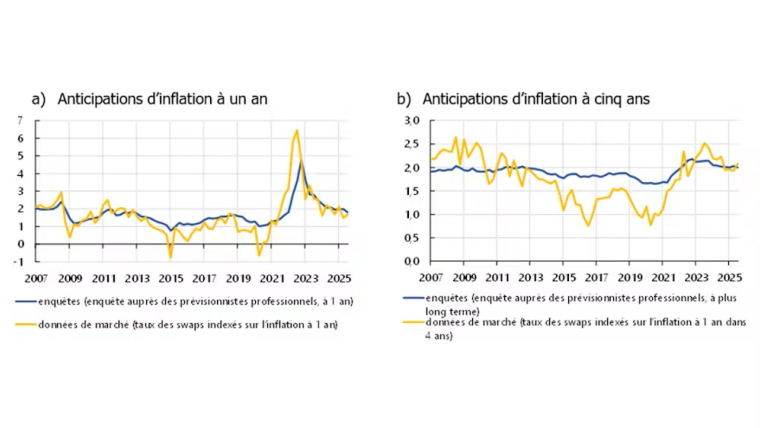 Comparaison des mesures des anticipations tirées d’enquêtes par rapport aux données de marché (en %). Banque de France