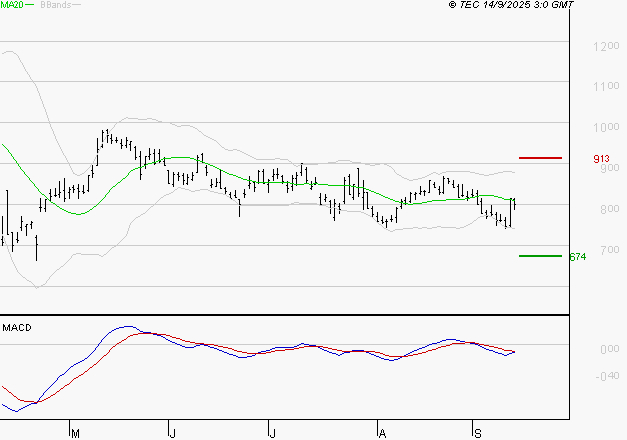 STELLANTIS (Milan) : Sous les résistances, une consolidation est probable