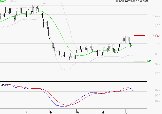 FORVIA SE : Une consolidation vers les supports est probable