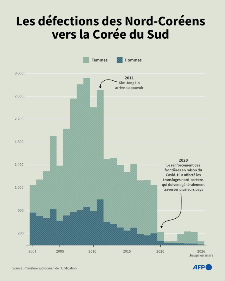 Graphique montrant le nombre de réfugiés nord-coréens ayant rejoint la Corée du Sud chaque année depuis 2001, selon les données du ministère sud-coréen de l'Unification ( AFP / John SAEKI )