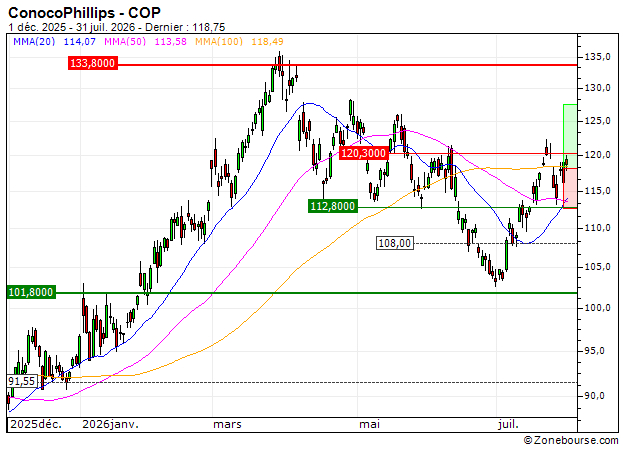 ConocoPhillips : Achat du turbo CALL Société Générale 8Y78S (8Y78S)