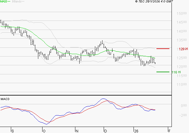 EURONEXT NV : La tendance baissière peut reprendre