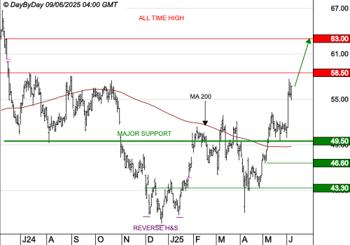 WAVESTONE : La progression des cours se poursuit