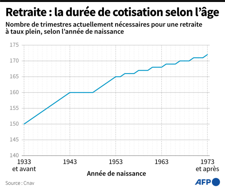 Retraites : la durée de cotisation selon l'âge ( AFP / )
