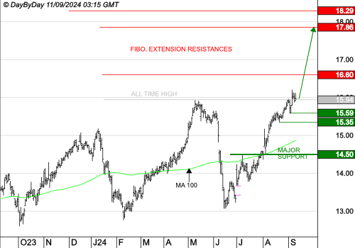 ENGIE : Les cours progressent encore