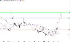 L'analyse technique de Biophytis. (© Trading Central)