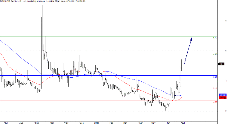 L'analyse technique de Biophytis. (© Trading Central)
