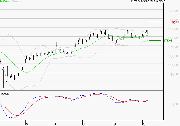 AIRBUS : Le mouvement reste haussier