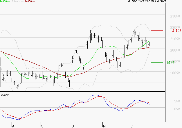 SARTORIUS STEDIM BIOTECH : L'indécision domine