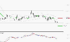 CHRISTIAN DIOR : Sous les résistances, une consolidation est probable